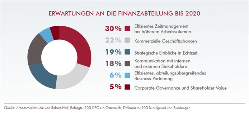 (c) Robert Half - Erwartungen an die Finanzabteilung