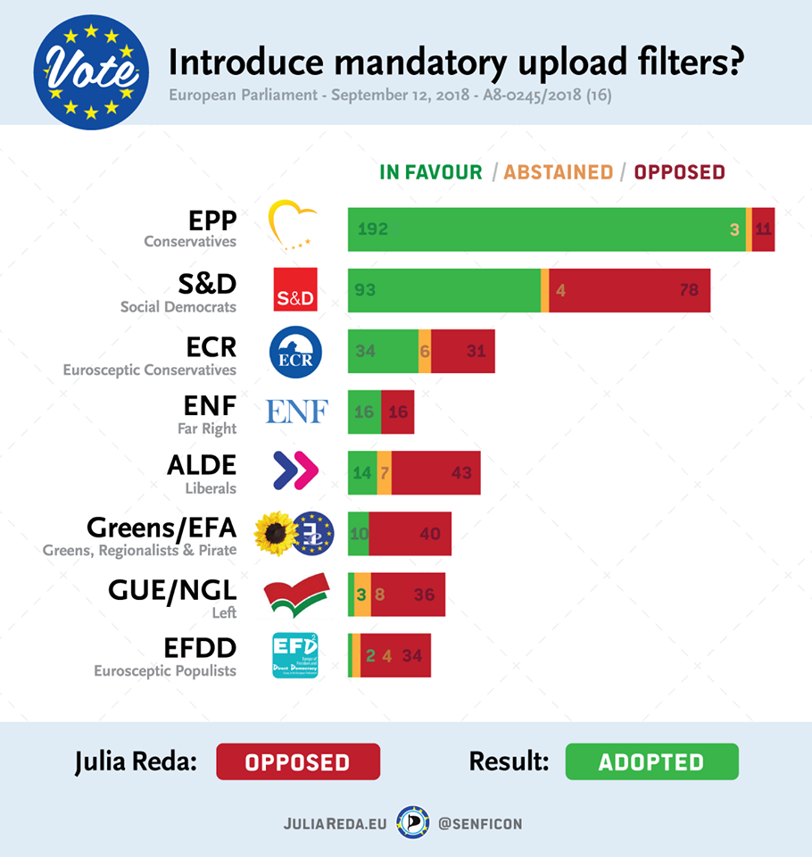 JuliaReda.eu: Abstimmungsergebnisse nach Fraktionen - Uploadfilter und Leistungsschutzrecht
