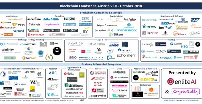 Blockchain Landscape Austria 2.0 - EnliteAI CryptoRobby