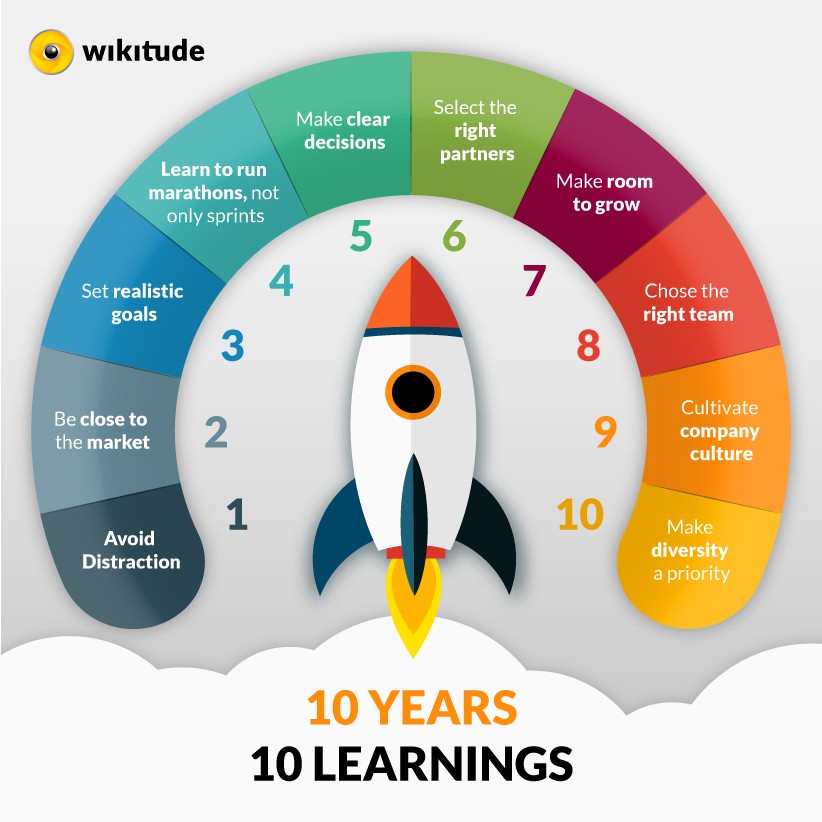Learning, Wikitude