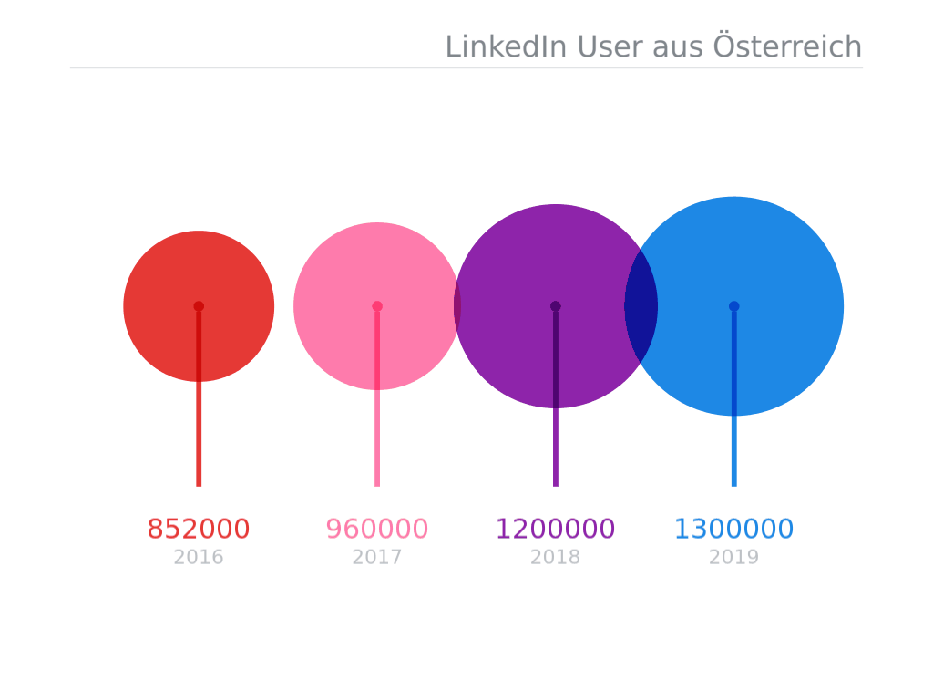LinkedIn User aus Österreich