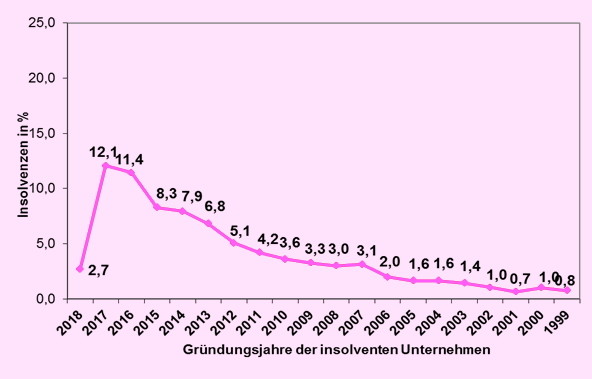 Insolvenzen: Statistik Österreich 2018