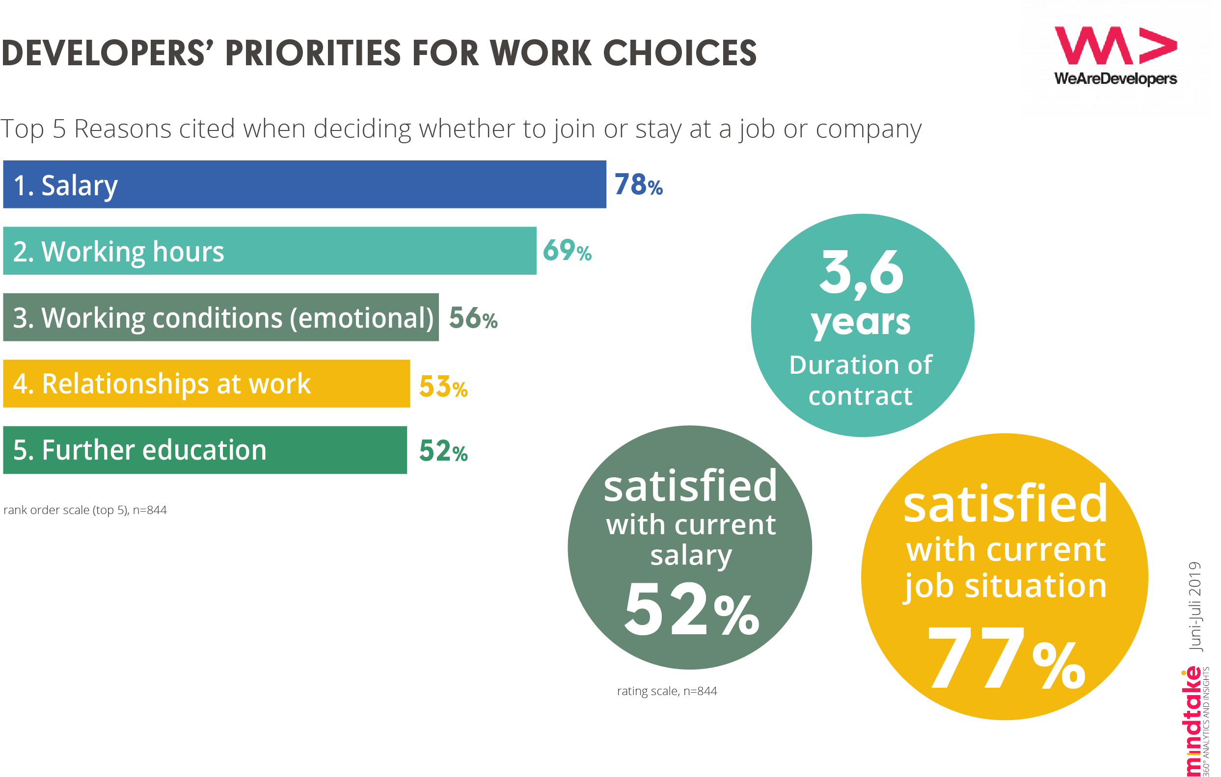 Was wollen Developer von Arbeitgebern? Top-5-Prioritäten