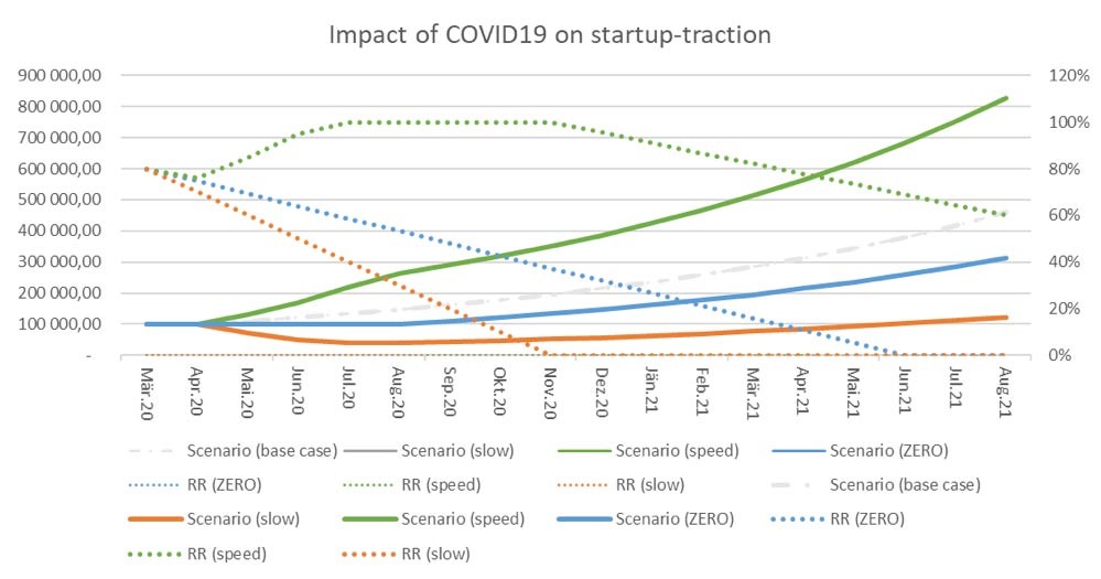 Auswirkungen von Covid-19 auf Startup-Bewertungen - Szenarien