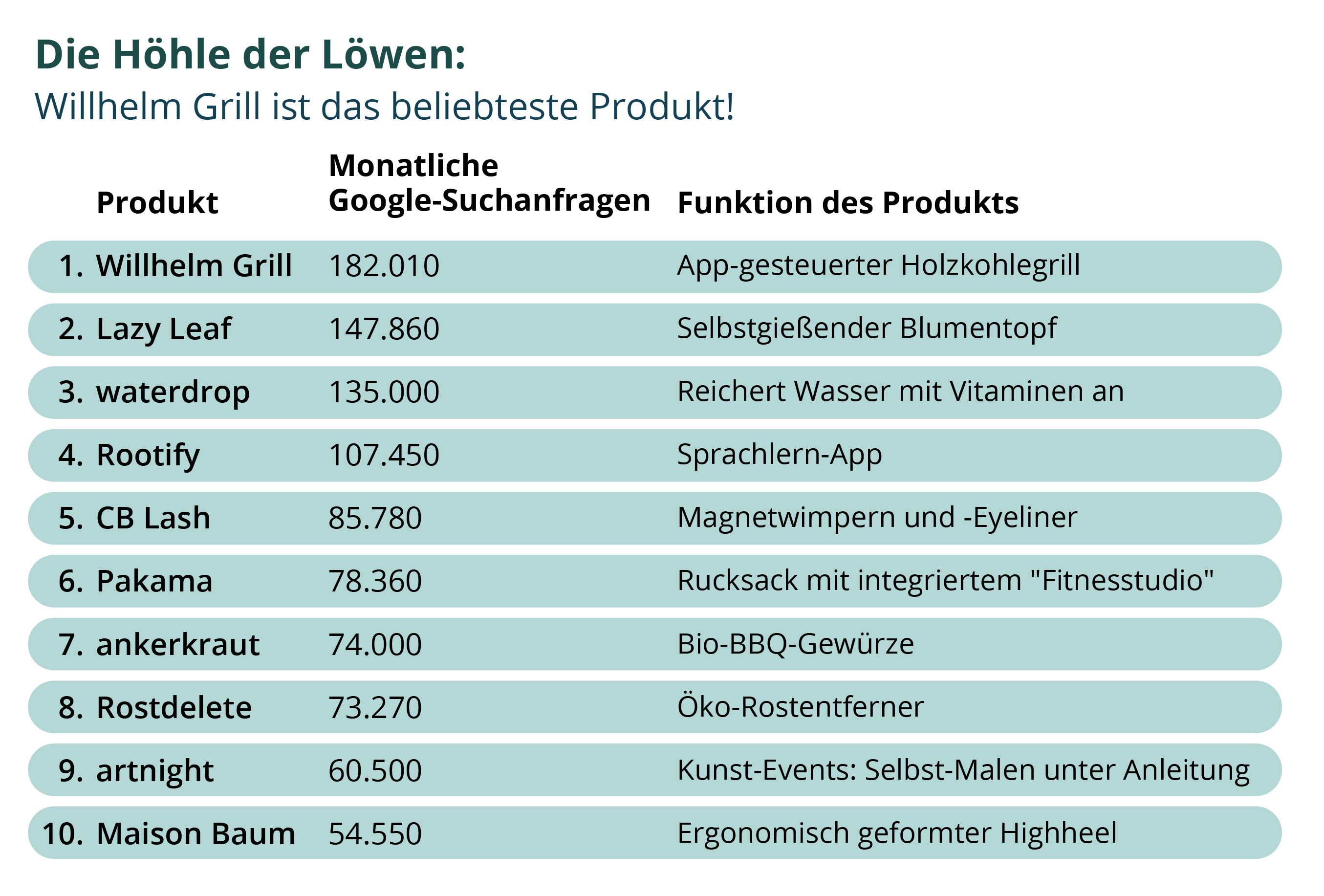 Höhle der Löwen, Frank Thelen, Dagmar Wöhrl, Carsten Maschmeyer, Georg Kofler, Ralf Dümmel, Startup