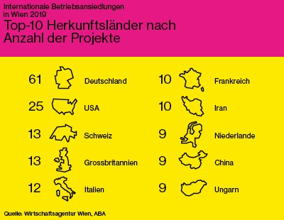 Internationale Betriebsansiedlungen in Wien nach Land