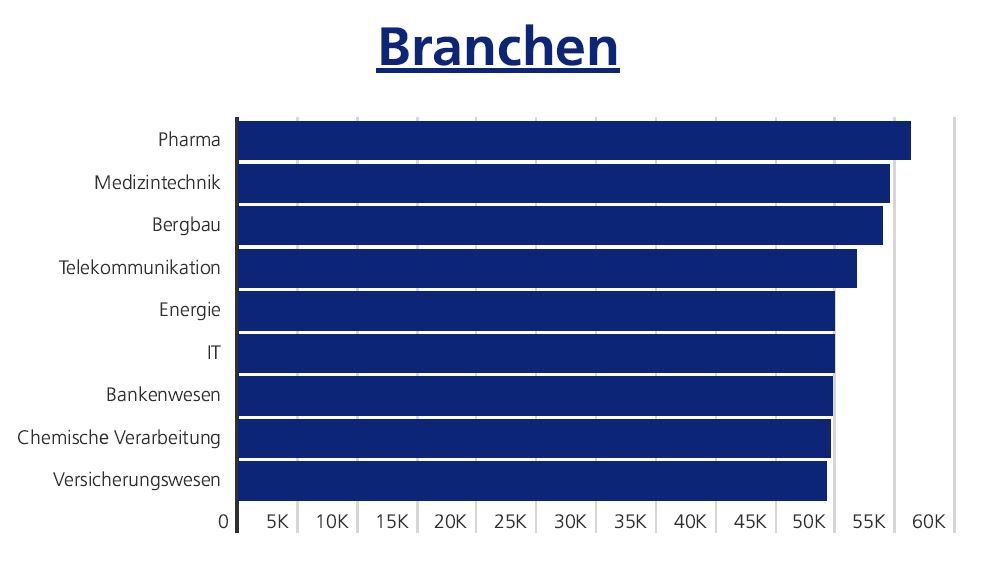 Gehalt-Vergleich: Branchen Österreich