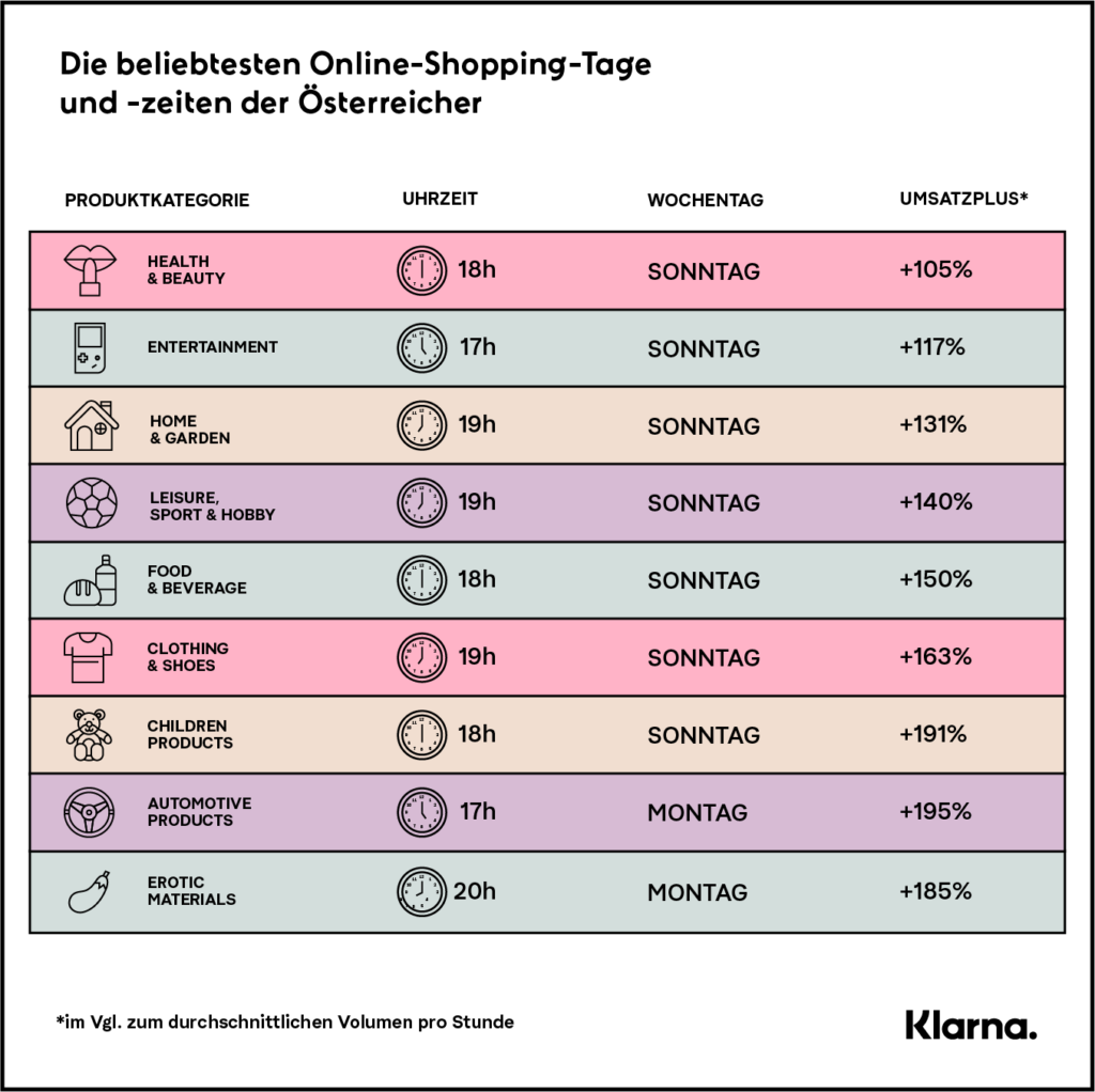 Klarna Conversion Kalender - Online Shopping in Österreich