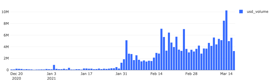 Das tägliche Transaktionsvolumen bei OpenSea laut Dune Analytics © Andreessen Horowitz