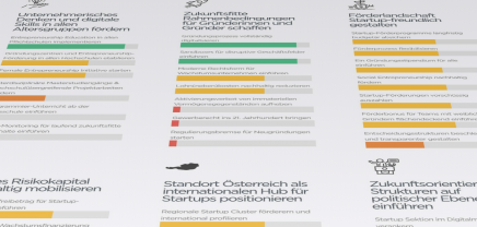 Im Policy Dashboard von AustrianStartups wird die Umsetzung von 34 Forderungen beurteilt