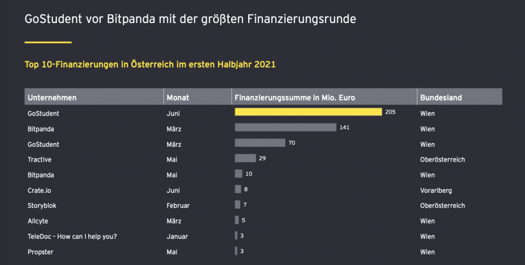 Grafik: Die Top 10 Startup-Finanzierungsrunden im 1. Halbjahr 2021 in Österreich © EY