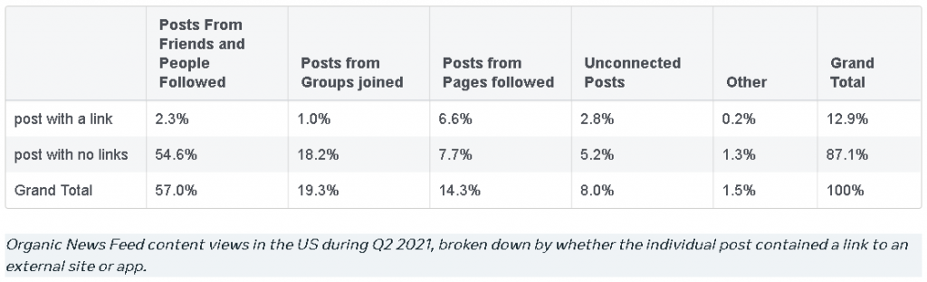Statistik zu Facebook-Postings im 2. Quartal 2021