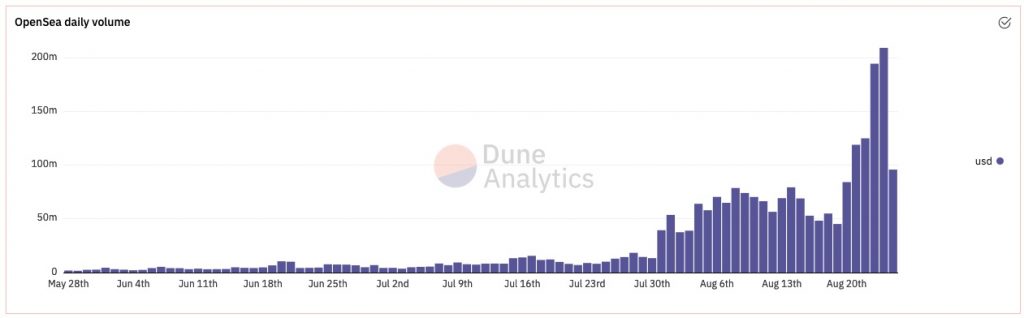 tägliches Transaktionsvolumen auf OpenSea laut Dune Analytics