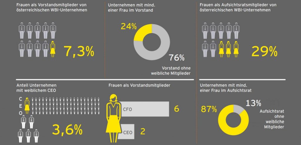 Statistik: Frauen in Vorständen und Aufsichtsräten österreichischer Börsenunternehmen