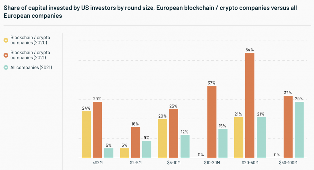 Anteil den US-Investoren an Investments in europäische Krypto-Startups haben © State of European Tech / Dealroom