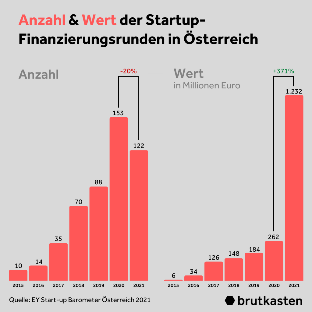Grafik: Zahl und Volumen der Investmentrunden für österreichische Startups 2021 laut EY Startup Barometer © brutkasten
