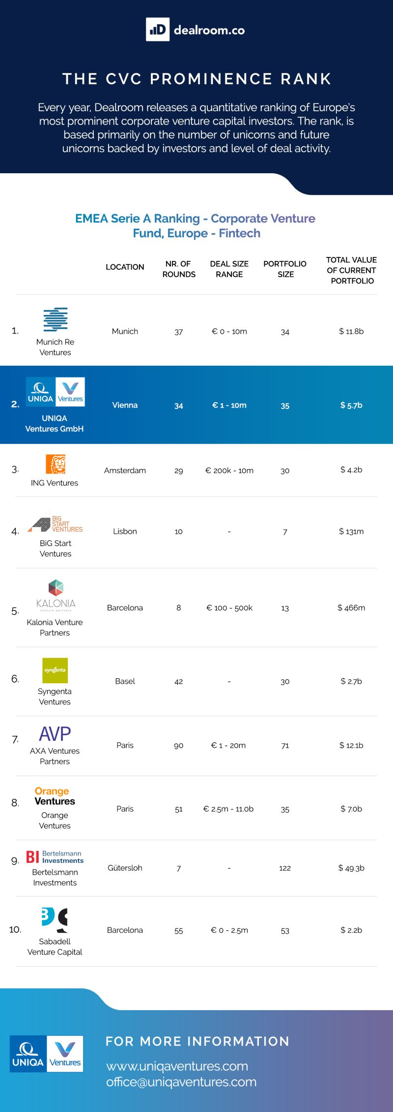 Uniqa Ventures bei Dealroom auf Platz 2 der aktivsten Corporate VCs