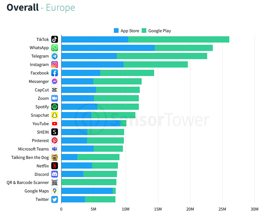 Am meisten downgeloadete Apps in Europa