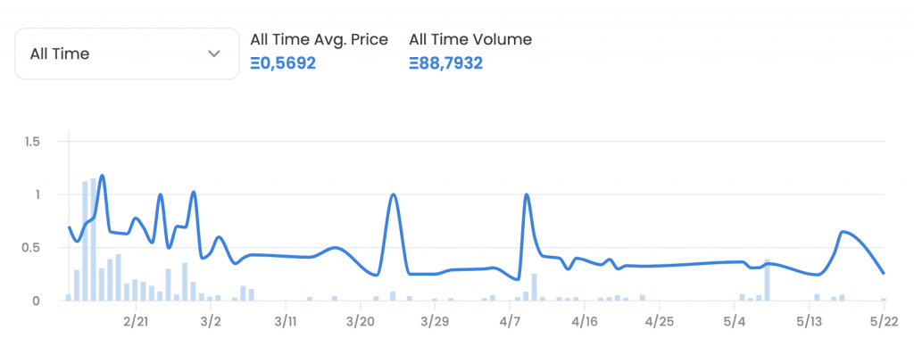 Der durchschnittliche Preis von Klimt-NFTs auf OpenSea © Screenshot/OpenSea