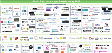 Die Blockchain Landscape Austria 2022 © EnliteAI GmbH, CryptoRobby, DLT-Austria