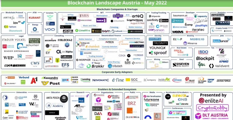 Die Blockchain Landscape Austria 2022 © EnliteAI GmbH, CryptoRobby, DLT-Austria