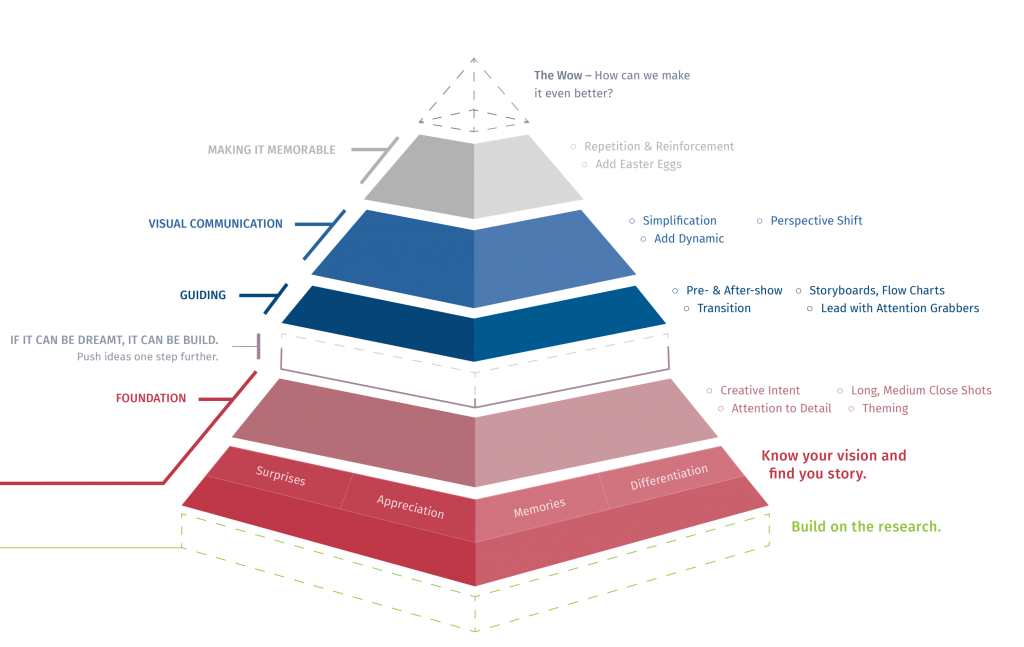 User Experience Pyramide youspi
