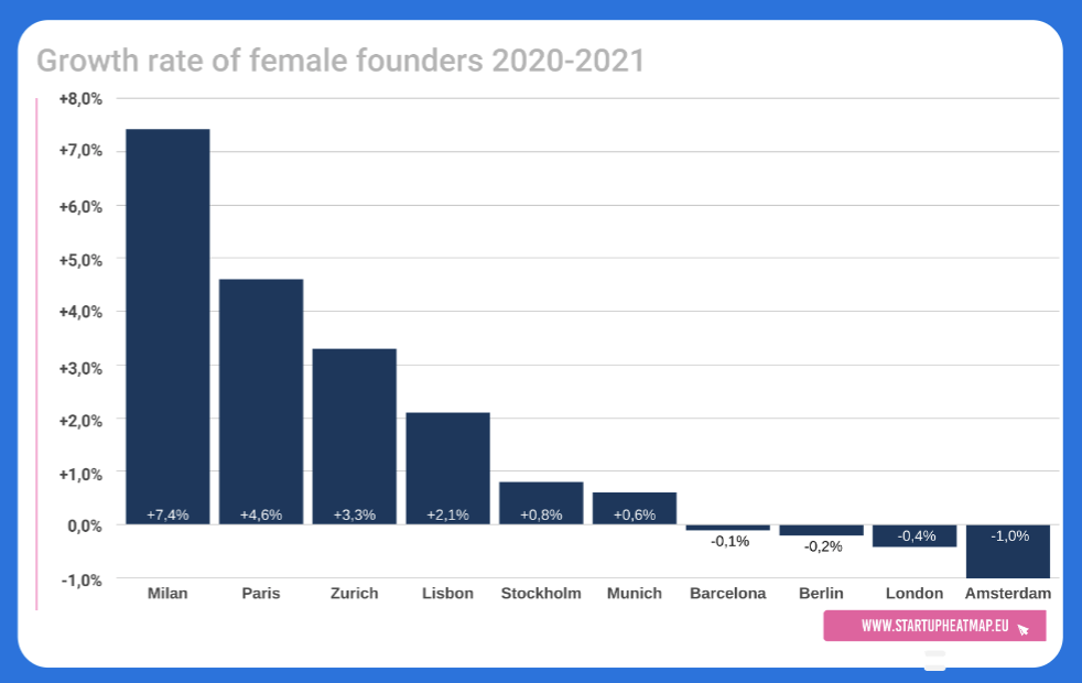 Veränderung im Frauenanteil unter Startup-Gründer:innen in Europa © DEEP