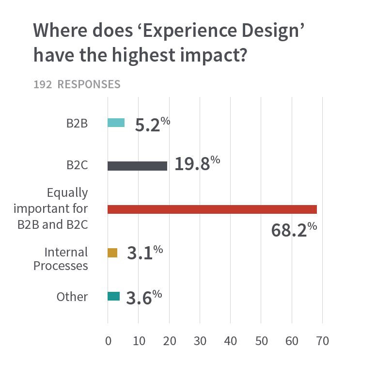 Wo hat Experience Design die größte Auswirkung?