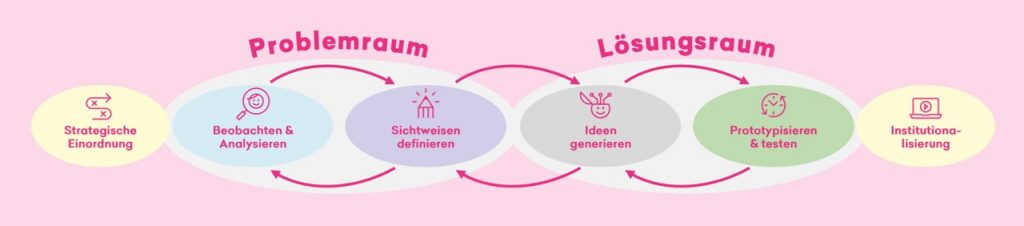 New Work Design Framework - in 6 Phasen zum Ziel