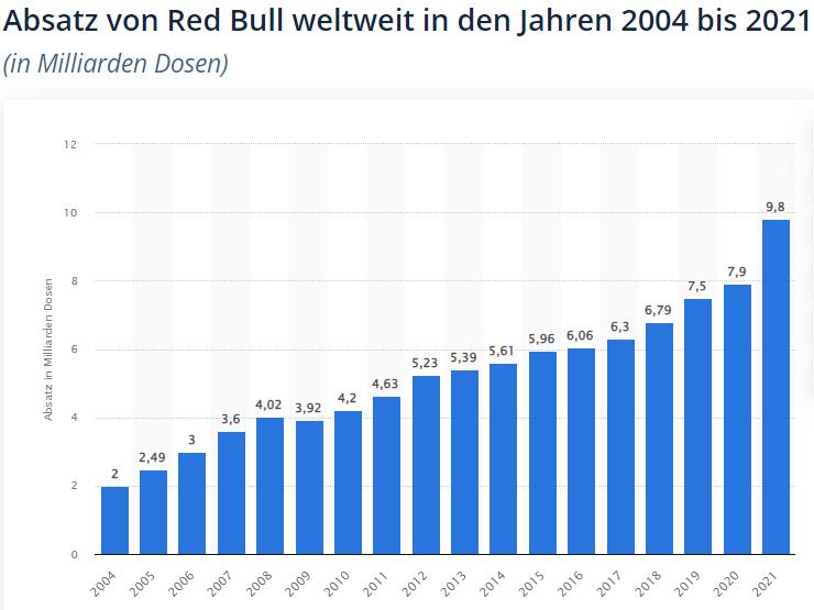 Mateschitz, Umsatz Red Bull, verkaufte Red Bull Dosen