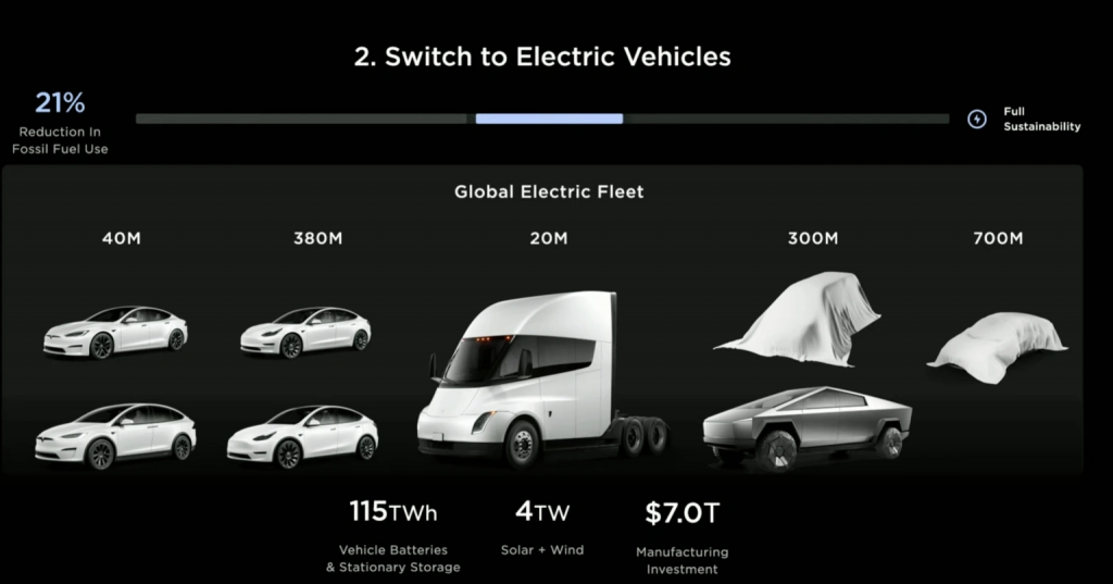 Tesla Model 2 in der Investor Day-Präsentation