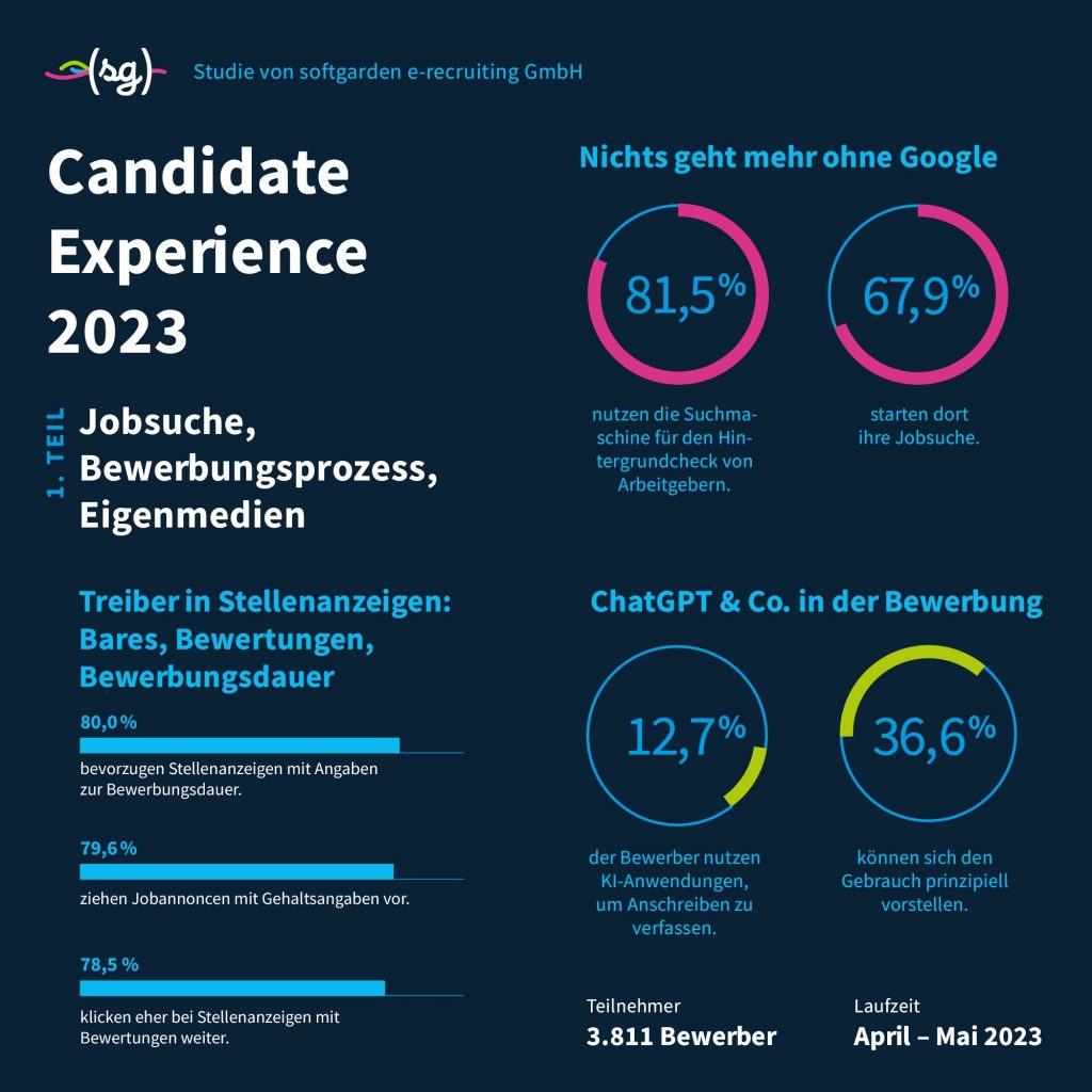 Diese Angaben sollten in einer Job-Ausschreibung nicht fehlen - (c) Softgarden