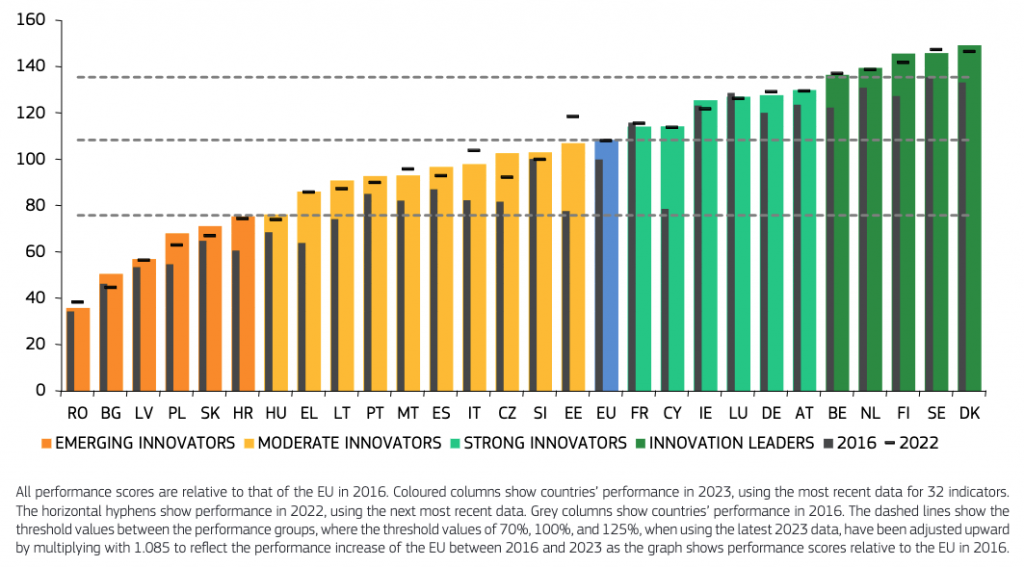 European Innovation Scoreboard 2023