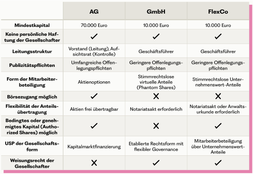 FlexCo - GmbH - AG - Vergleich Tabelle Flexkap