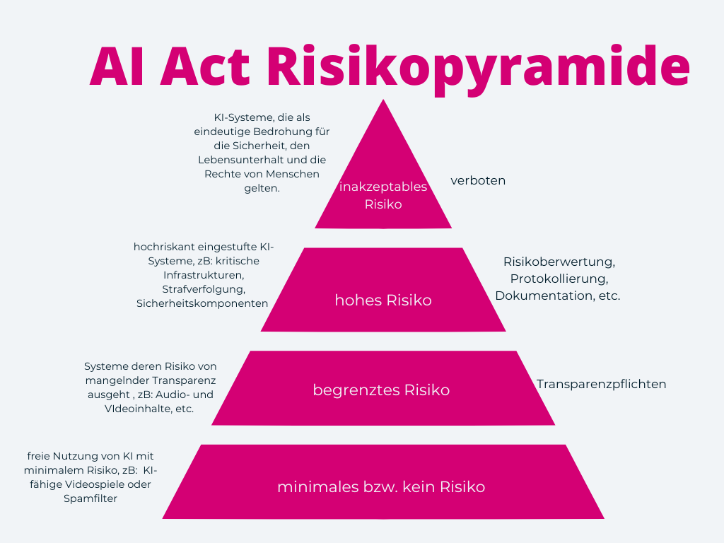 zeigt eine Pyramide