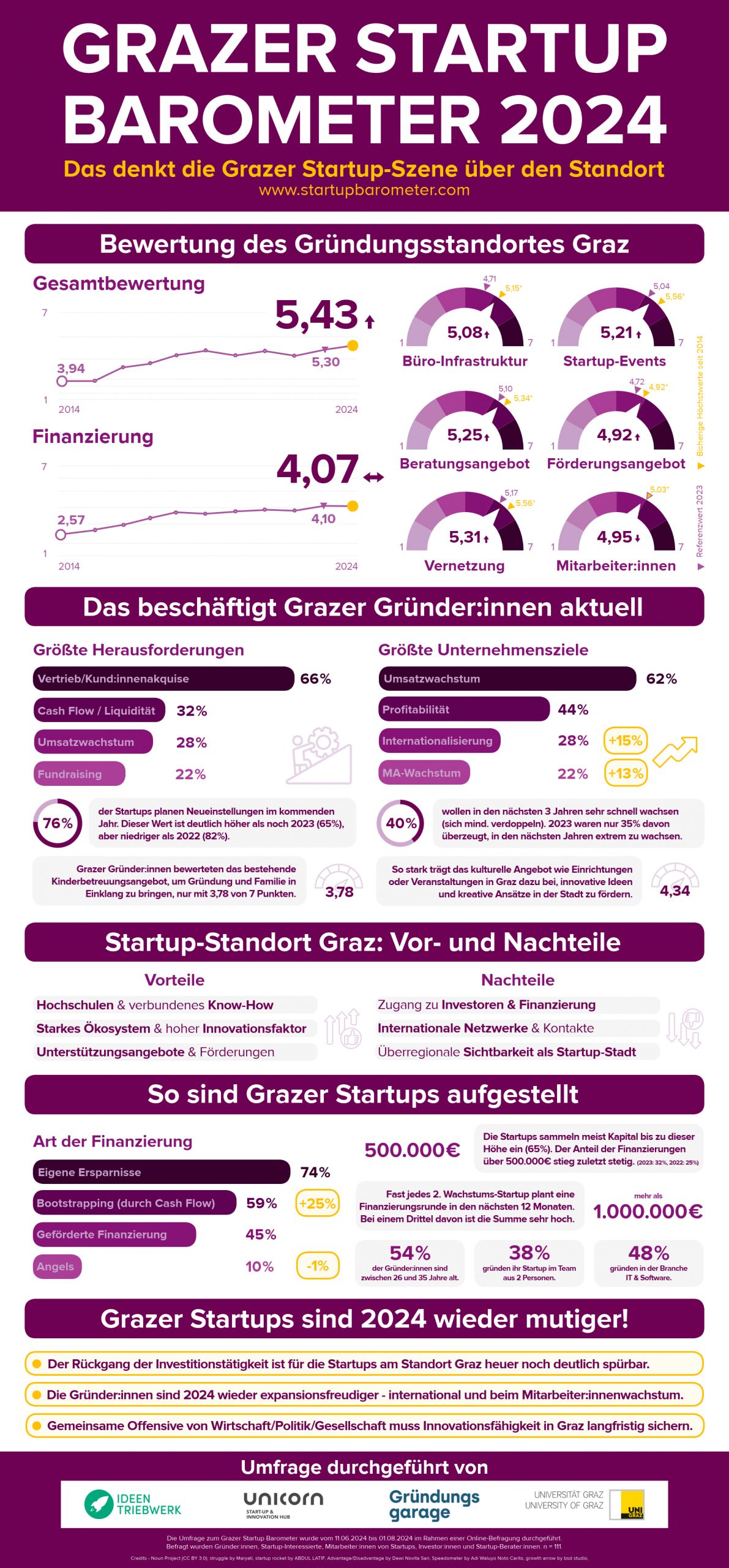 Grazer Startup Barometer 2024 - Hauptergebnisse