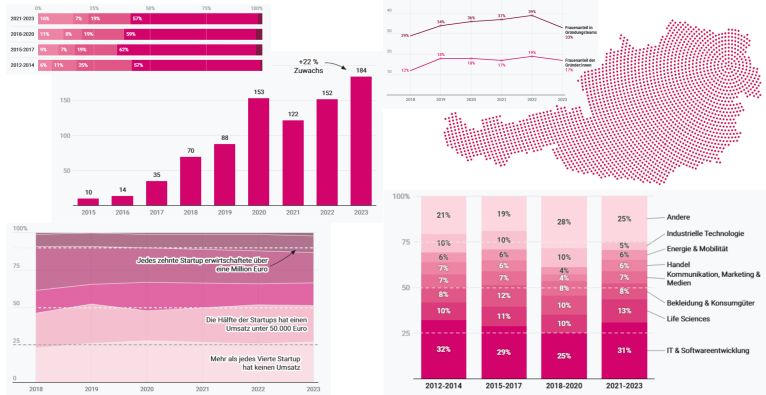 Grafiken zur Startup Entwicklung Österreich